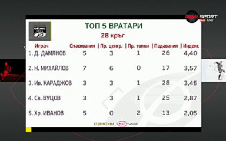 Топ 5 на вратарите от кръга в efbet Лига