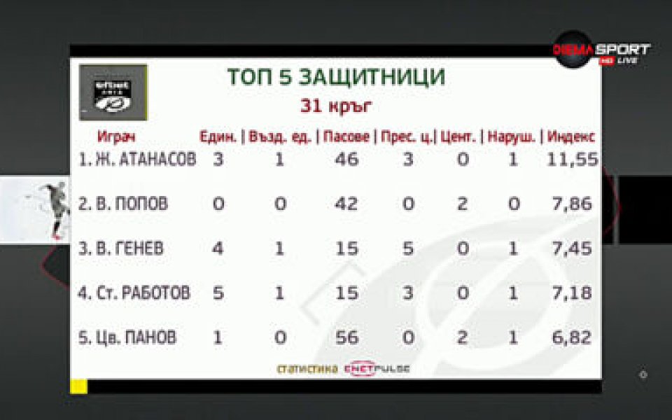 В Топ 5 на защитниците след 31-ия кръг на efbet