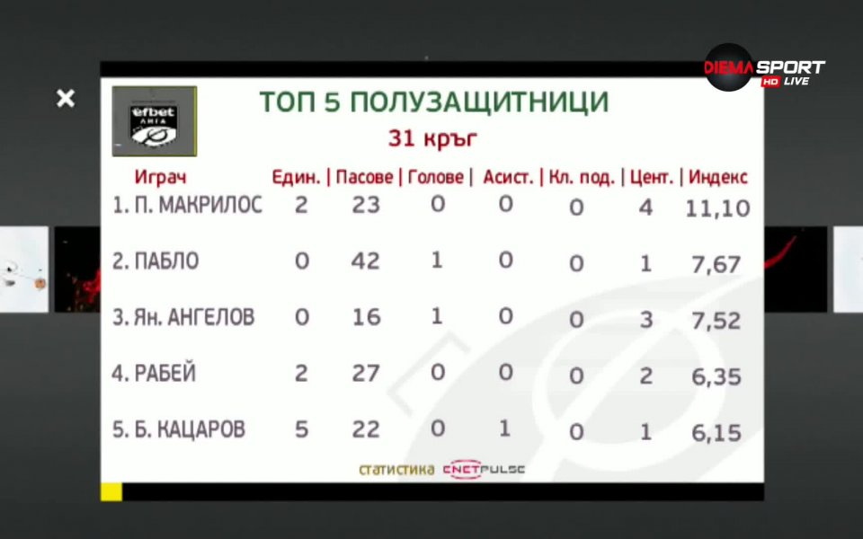 В Топ 5 на халфовете след 31-ия кръг на efbet