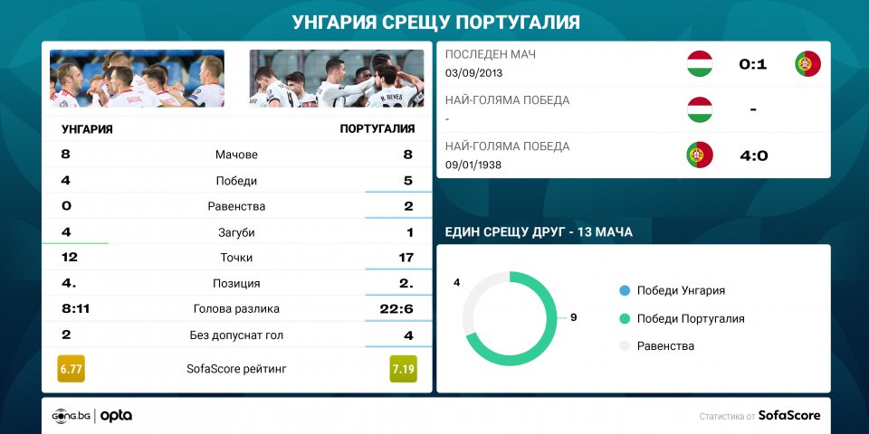 Унгария Португалия