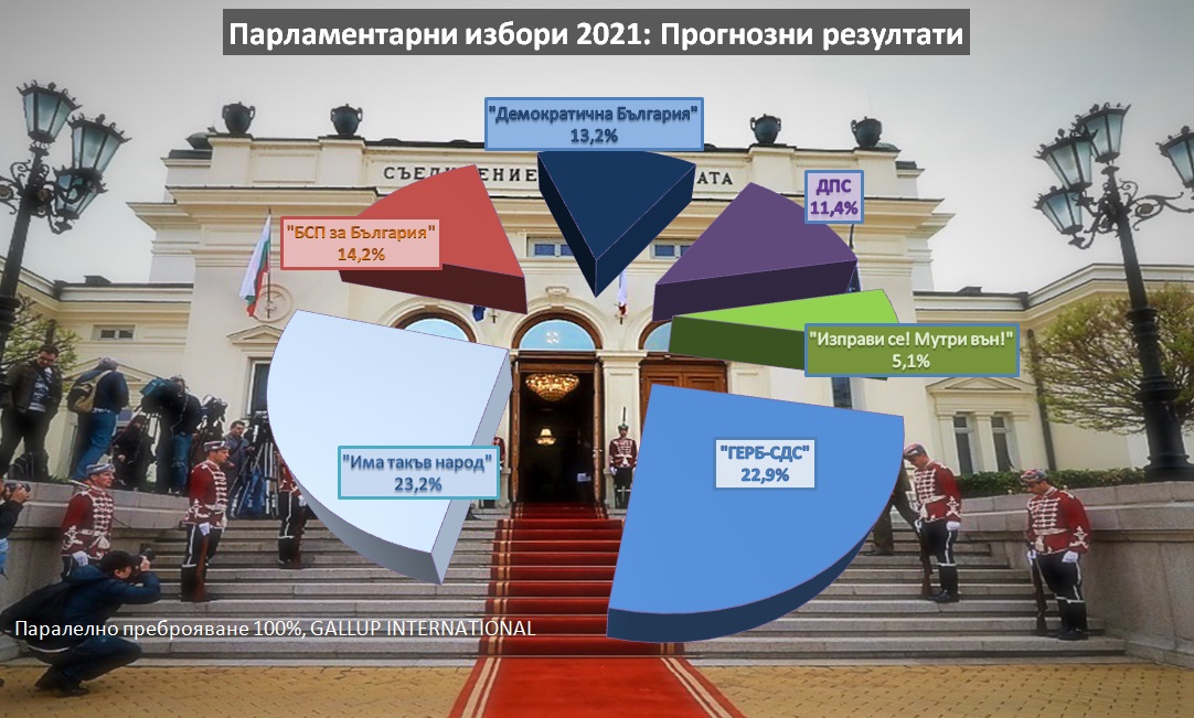 Паралелно преброяване при 100%: ИТН печели изборите