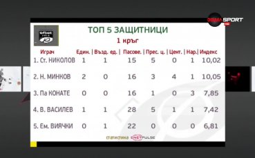 Стилиян Николов обра числата при защитниците след първия кръг от