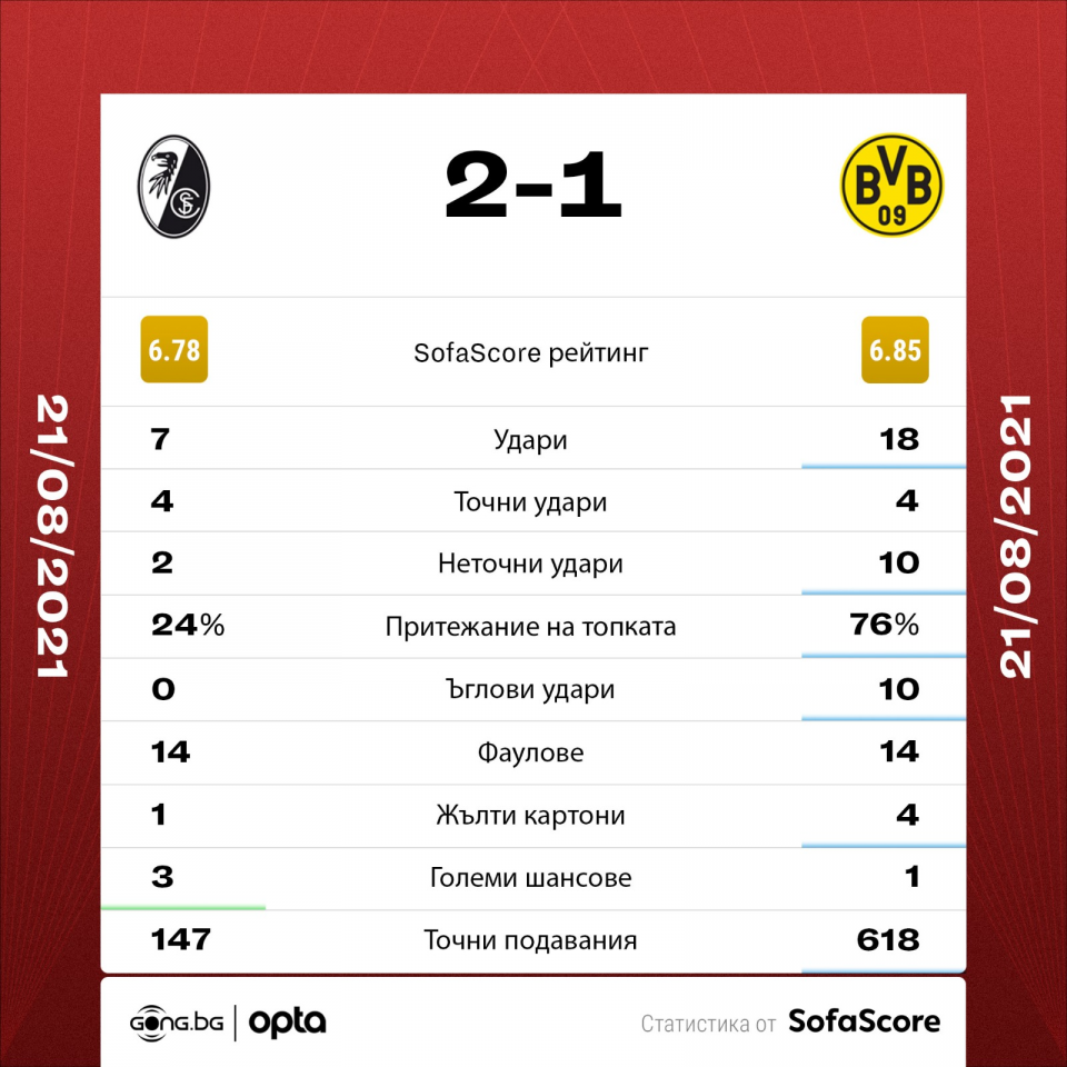 Фрайбург Борусия Дортмунд