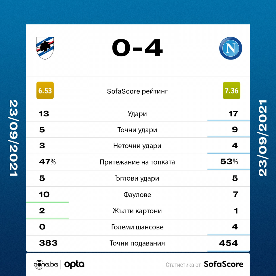 Сампдория Наполи