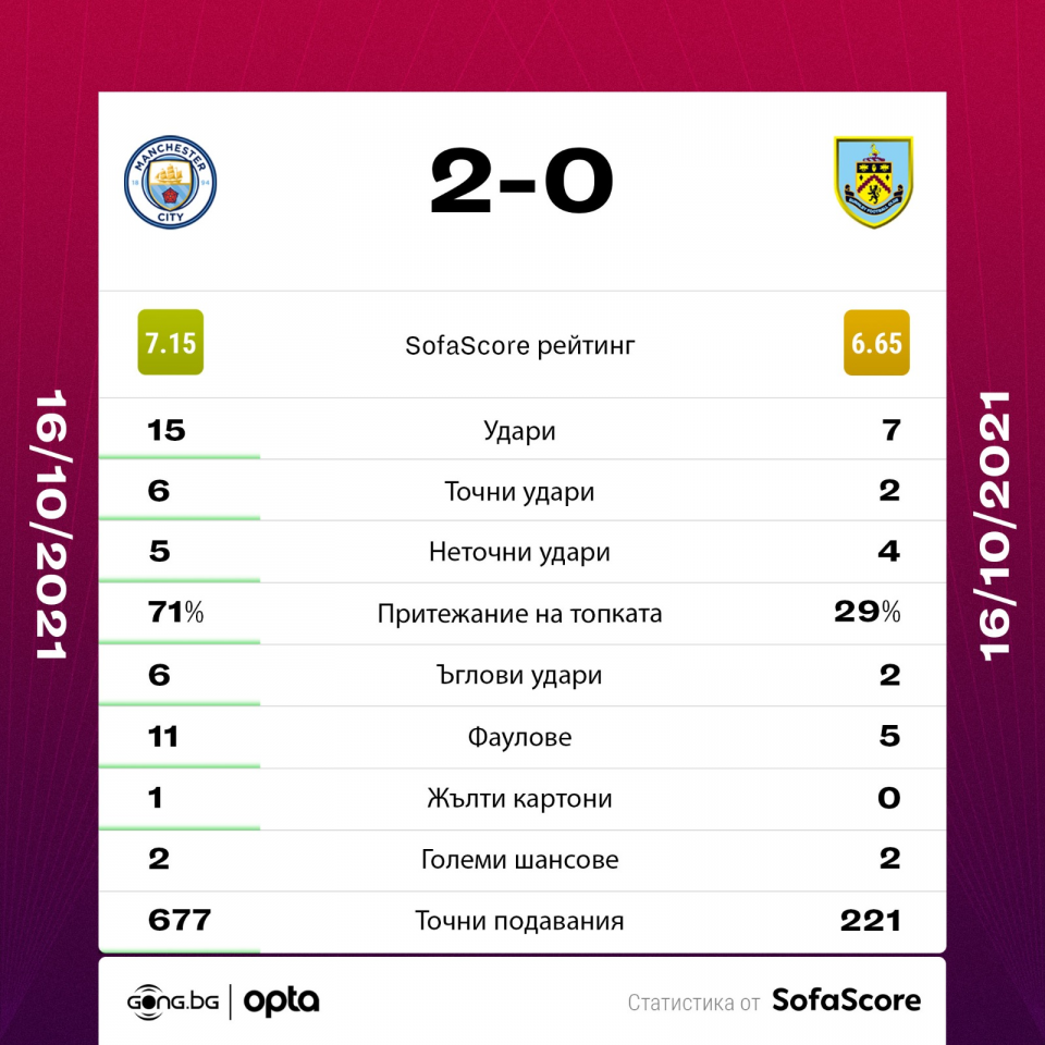 Манчестър Сити Бърнли