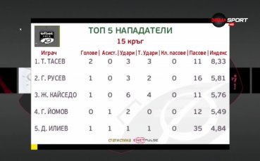 Тони Тасев бе най добрият нападател на 15 ия кръг на efbet