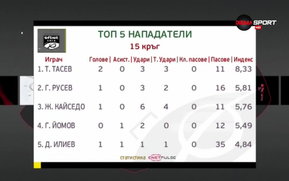 Тони Тасев бе най-добрият нападател на 15-ия кръг на efbet