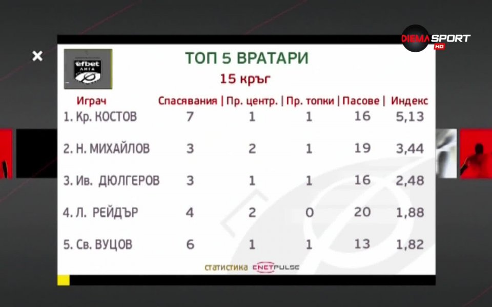 Вратарят на Ботев Враца Красимир Костов е №1 при вратарите