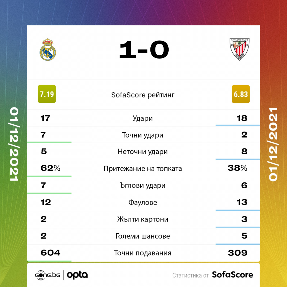 Реал Мадрид Атлетик Билбао