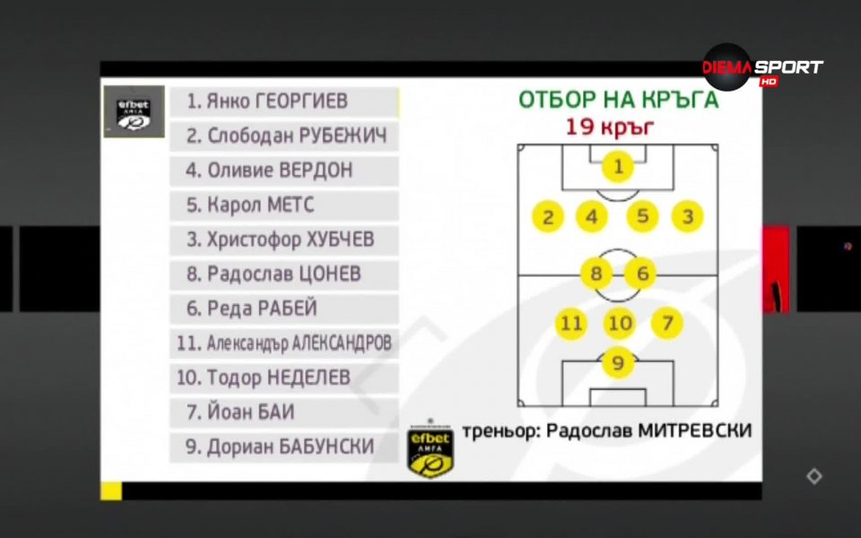 В идеалния отбор на 19-ия кръг на родната efbet Лига