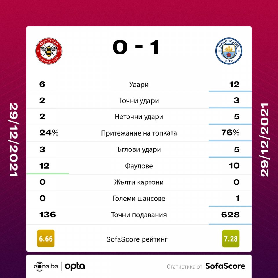 Брентфорд Манчестър Сити