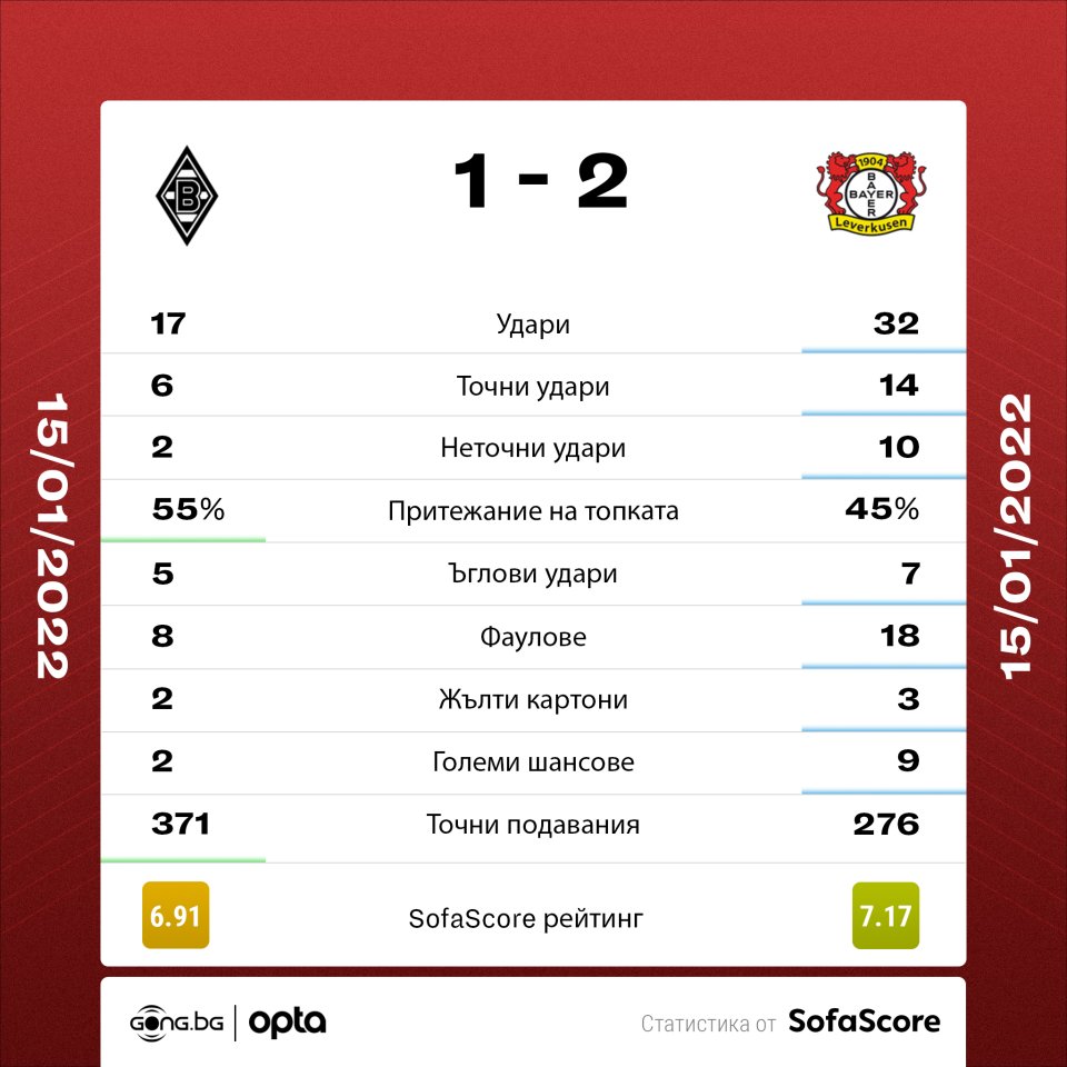 Борусия Мьонхенгладбах Байер Леверкузен