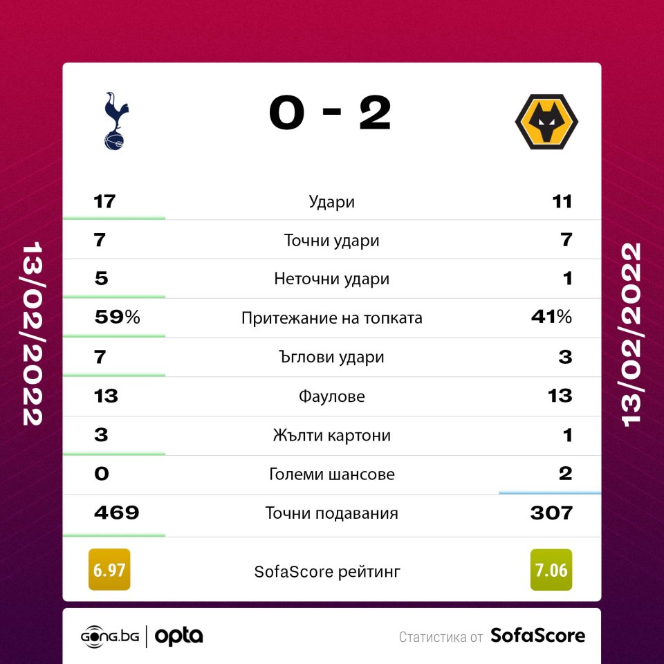 Тотнъм Уулвърхемптън статистика