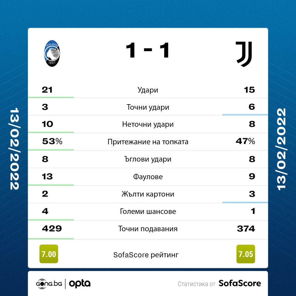 Аталанта Ювентус статистика
