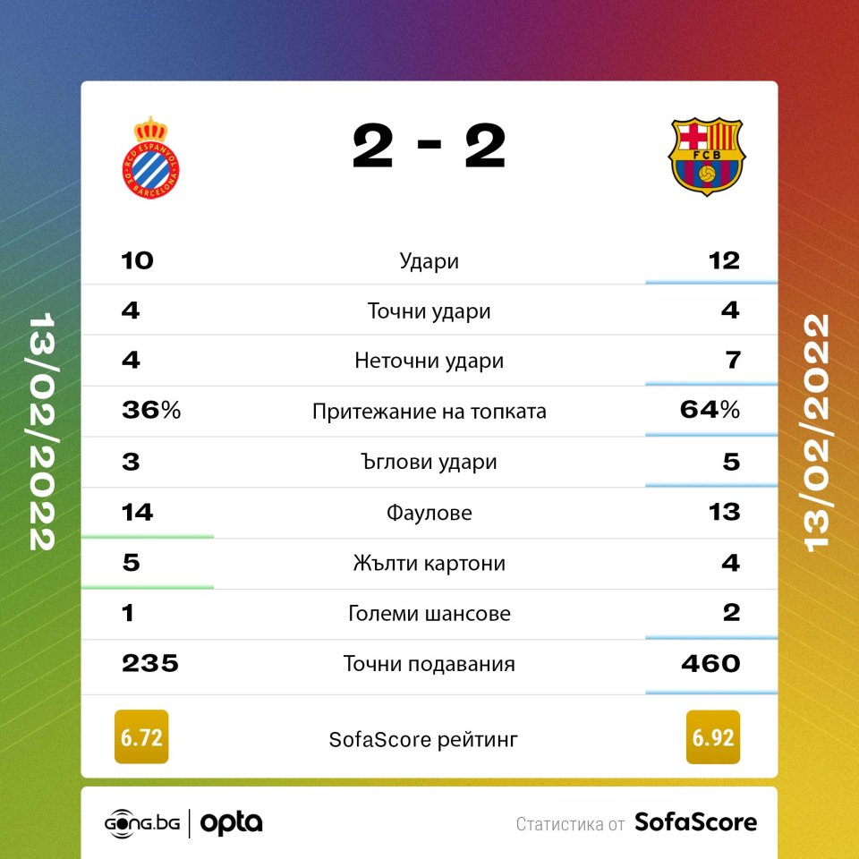 Еспаньол Барселона статистика