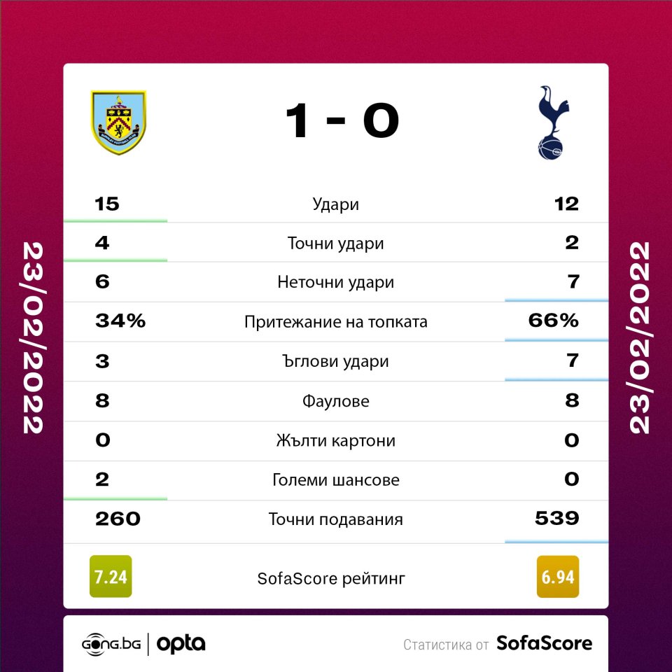 Бърнли Тотнъм статистика