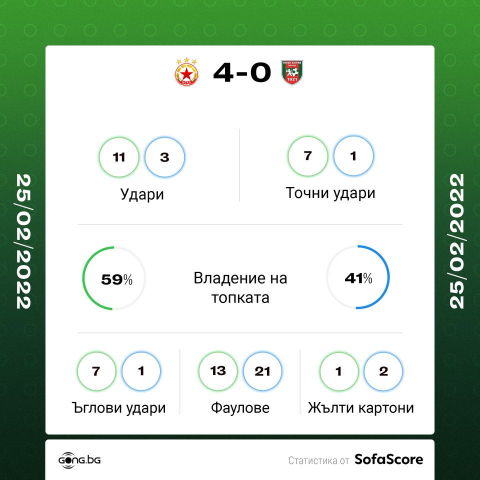 ЦСКА Ботев Враца