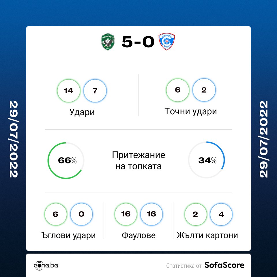 Лудогорец Спартак Варна