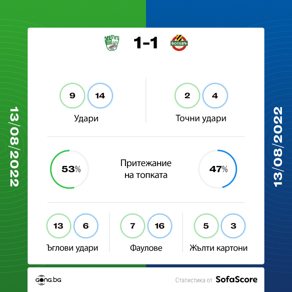 Берое Ботев Пловдив