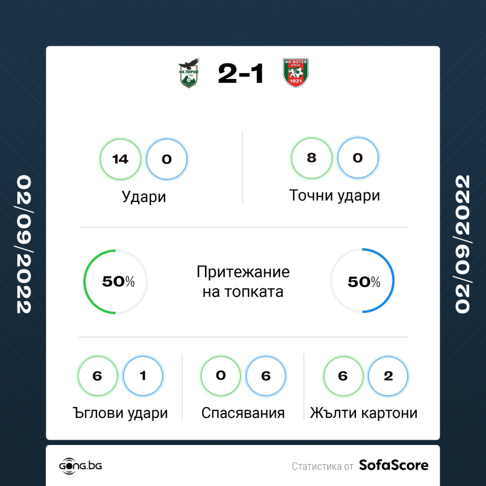 Пирин Благоевград Ботев Враца
