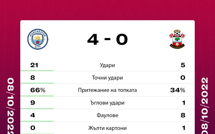 Манчестър Сити Саутхямптън