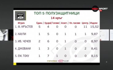 Топ 5 на халфовете за изминалия кръг в efbet Лига