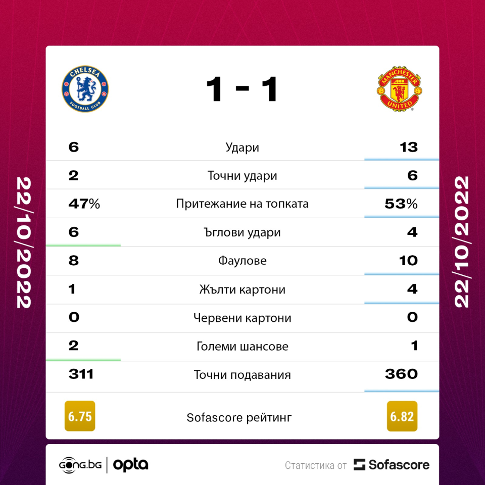 Челси Манчестър Юнайтед