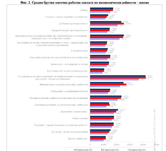  Средна брутна месечна работна заплата по стопански действия - левове 