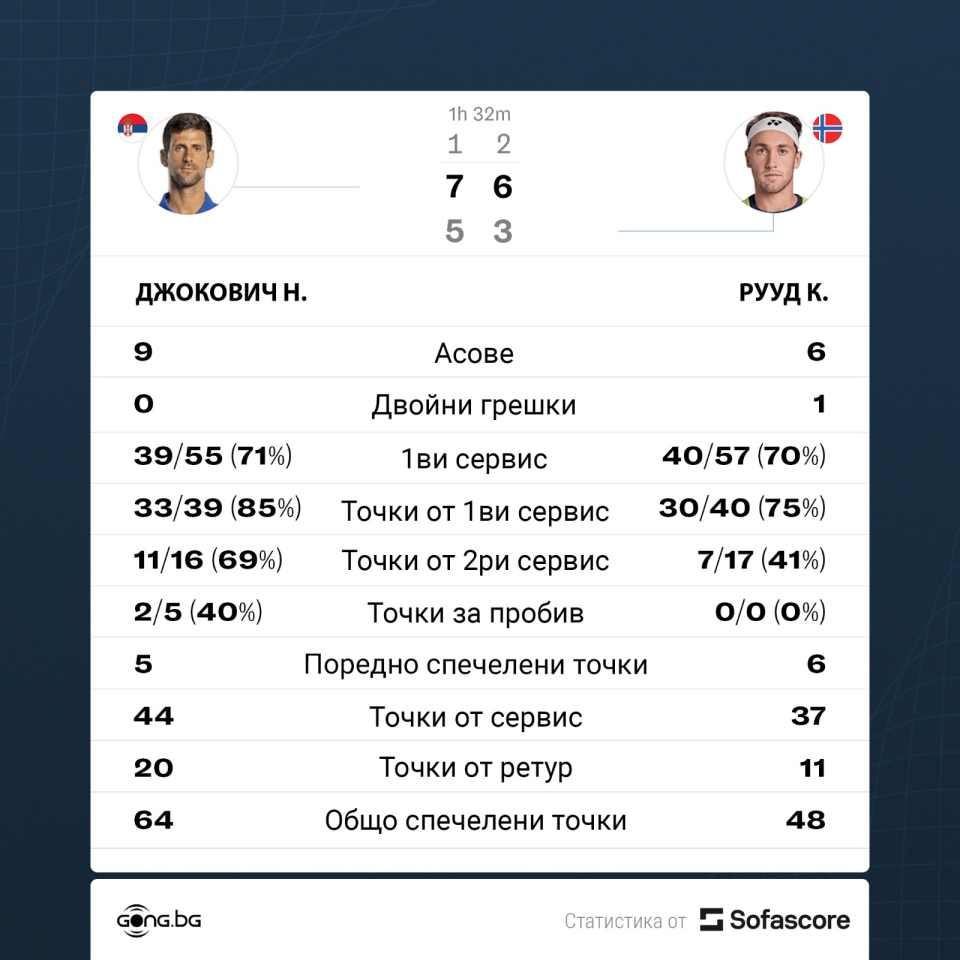 Каспер Рууд Новак Джокович