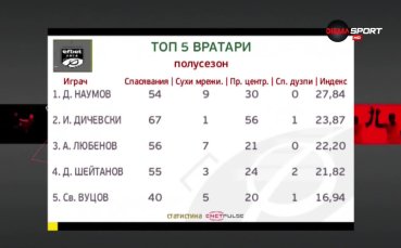 Есенният полусезон в efbet Лига мина почти неусетно Изиграха се