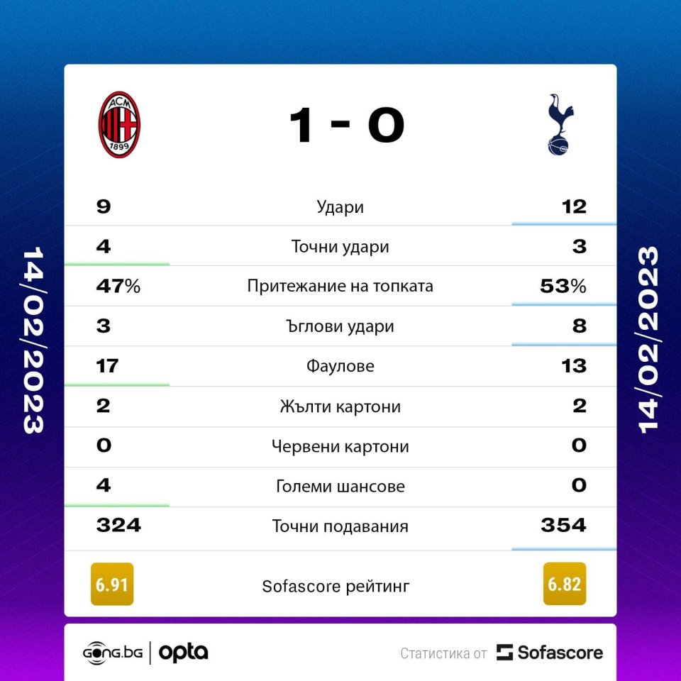 Милан Тотнъм статистика