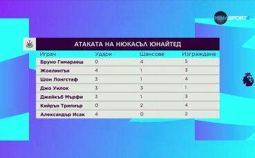 Отборът на Нюкасъл записа една от най впечатляващите си победи в