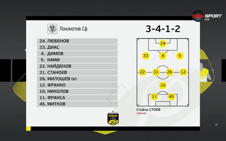 Локомотив София - Ботев Враца /състави/