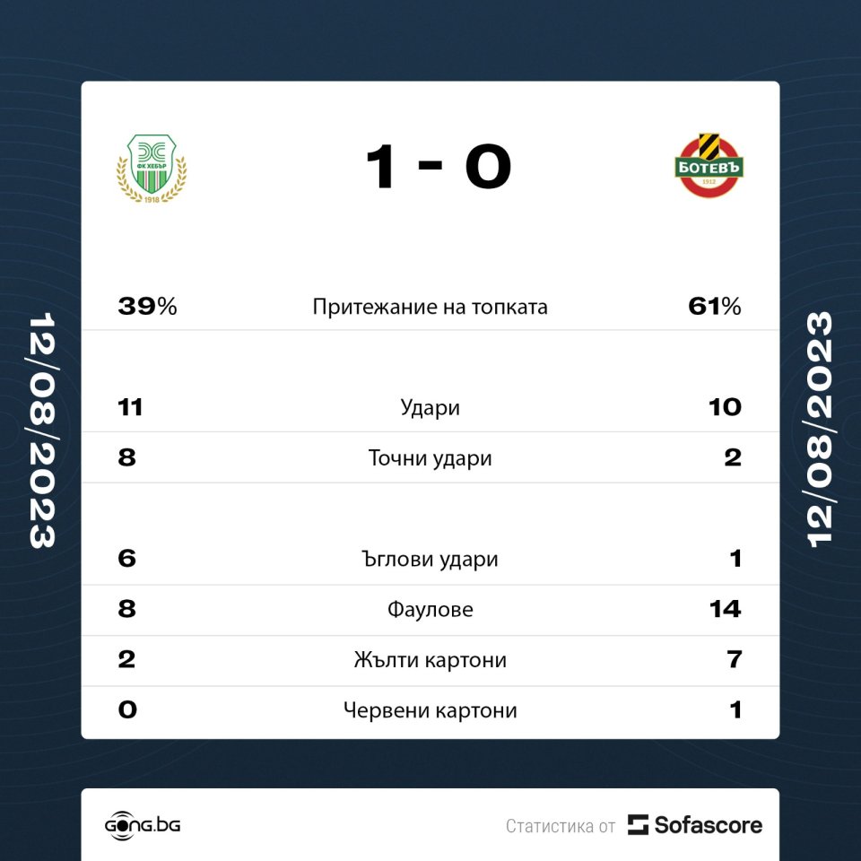 Хебър vs Ботев Пловдив