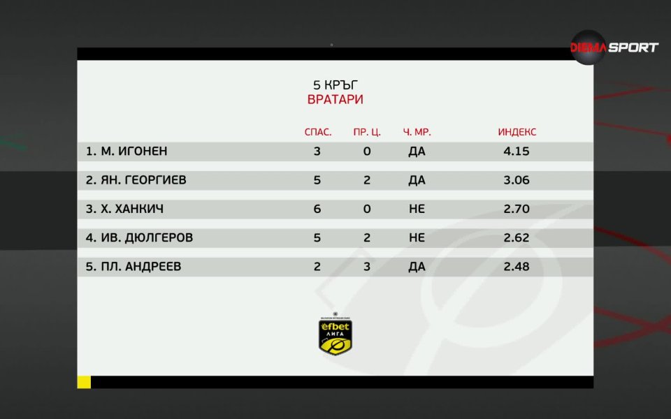 Матвей Игонен обра овациите при успеха на Хебър с 1:0