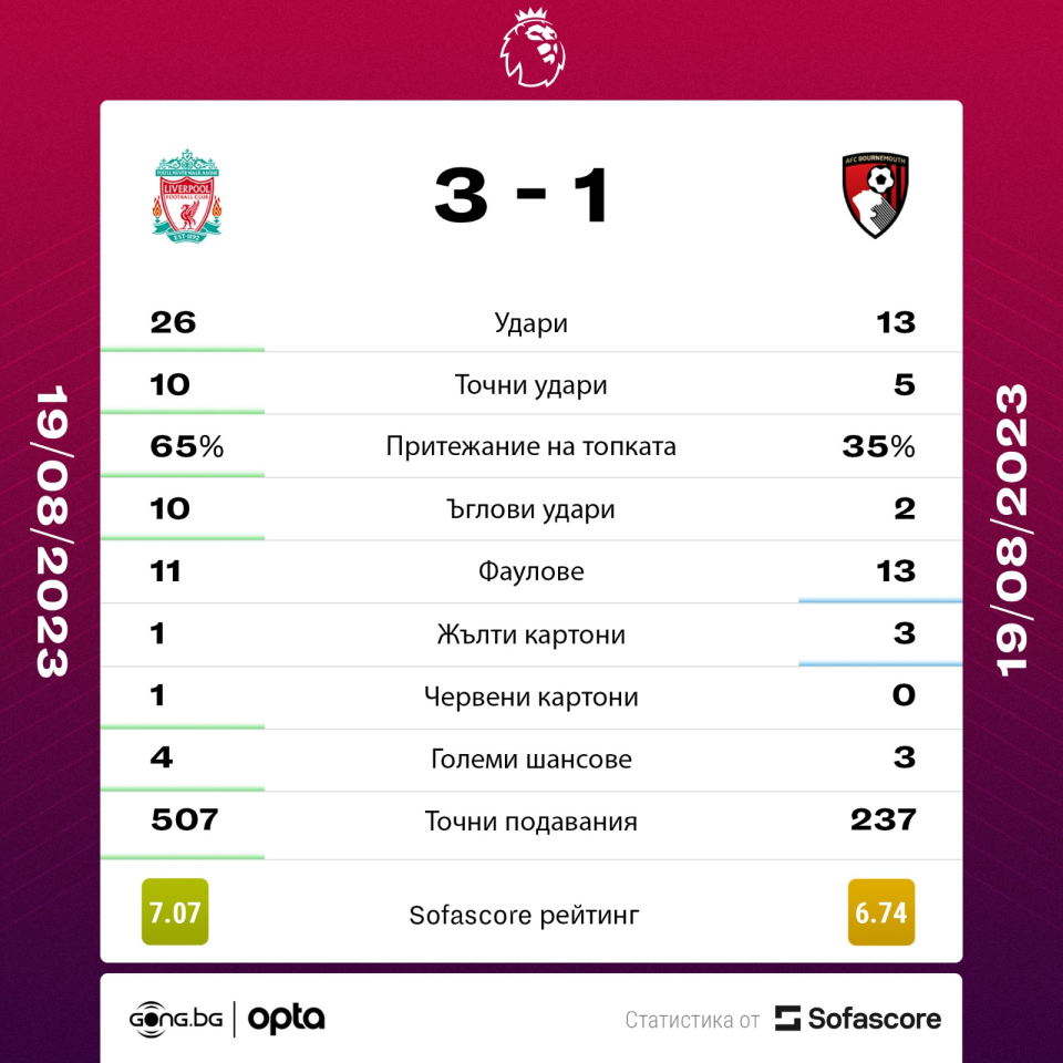 Ливърпул Борнемут