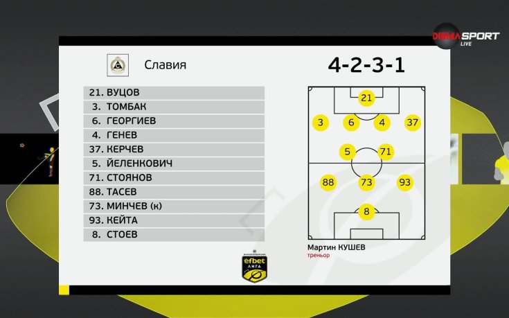 Славия - Лудогорец /състави/