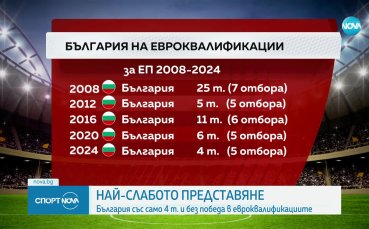 Най-слабото представяне: България с 4 точки и без победа в евроквалификациите