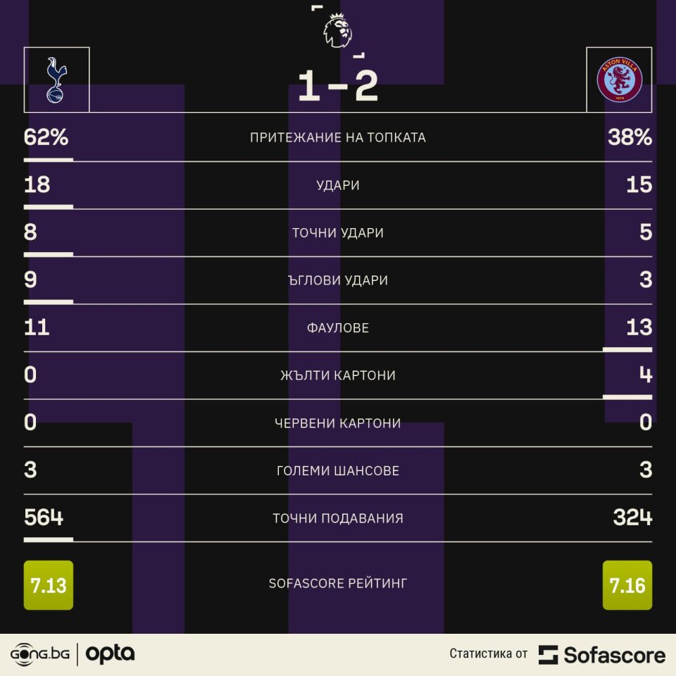 Тотнъм Хотспър Астън Вила