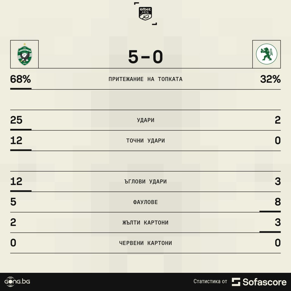 Лудогорец Ботев Враца