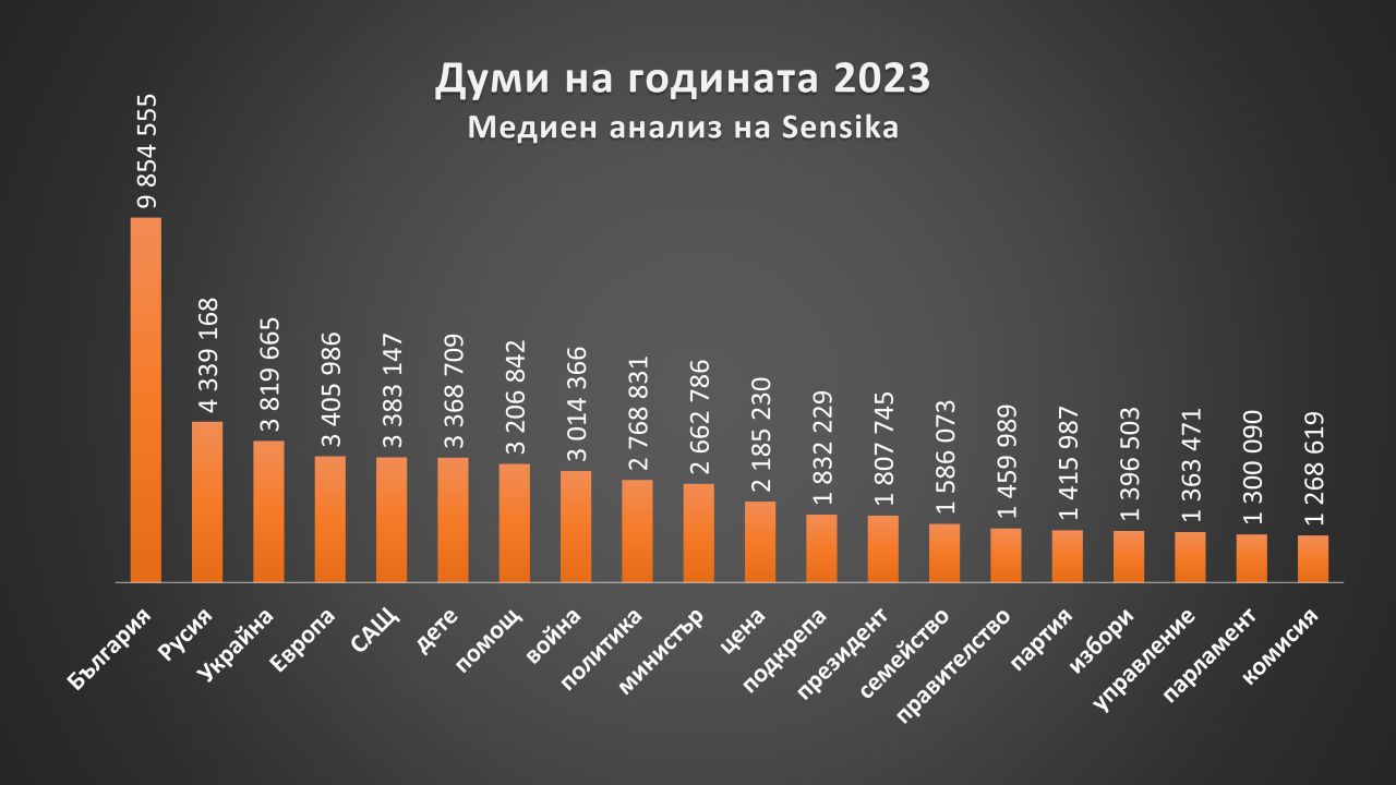 <p>&bdquo;Изкуствен интелект&ldquo; с 45%, &bdquo;сглобка&ldquo; с 37 на сто и &bdquo;времеубежище&ldquo; с 35% от гласовете са знаковите думи и изрази за 2023-та за България. Това е изборът на хората в станалото традиционно проучване &bdquo;Думи на годината&ldquo; на платформата за грамотност &bdquo;Как се пише?&ldquo;.</p>