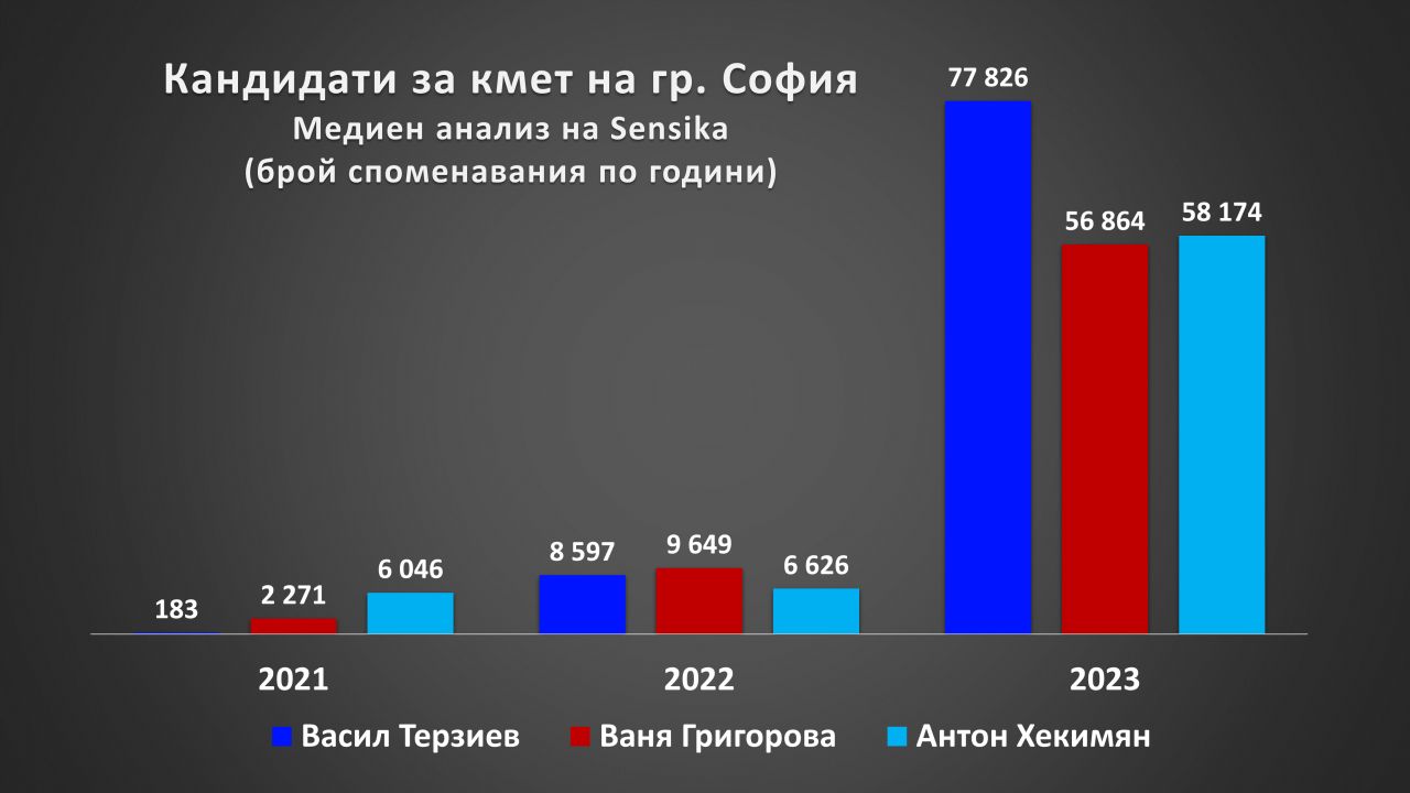 <p>&bdquo;Изкуствен интелект&ldquo; с 45%, &bdquo;сглобка&ldquo; с 37 на сто и &bdquo;времеубежище&ldquo; с 35% от гласовете са знаковите думи и изрази за 2023-та за България. Това е изборът на хората в станалото традиционно проучване &bdquo;Думи на годината&ldquo; на платформата за грамотност &bdquo;Как се пише?&ldquo;.</p>