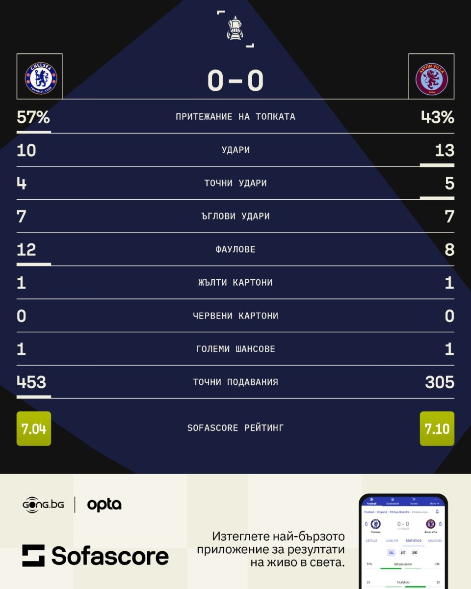 Челси Астън Вила