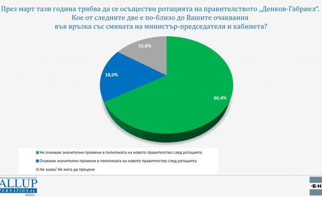 „Галъп“: 66,4% от хората не очакват значителни промени след ротацията