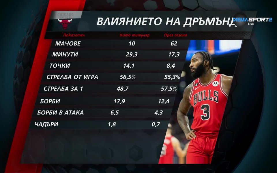 Центърът на Чикаго Булс - Андре Дръмънд, се представя отлично