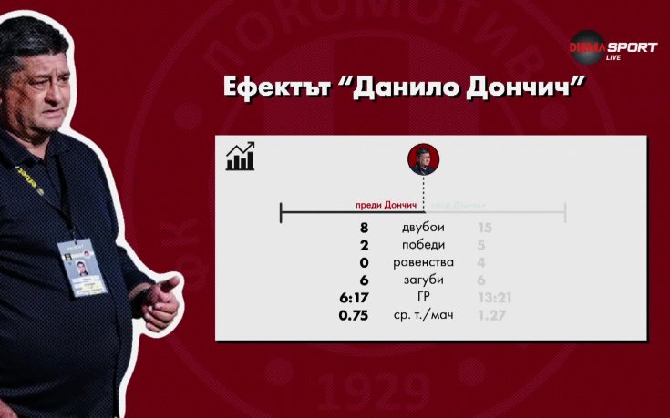 Ролята на Данило Дончич в Локомотив София