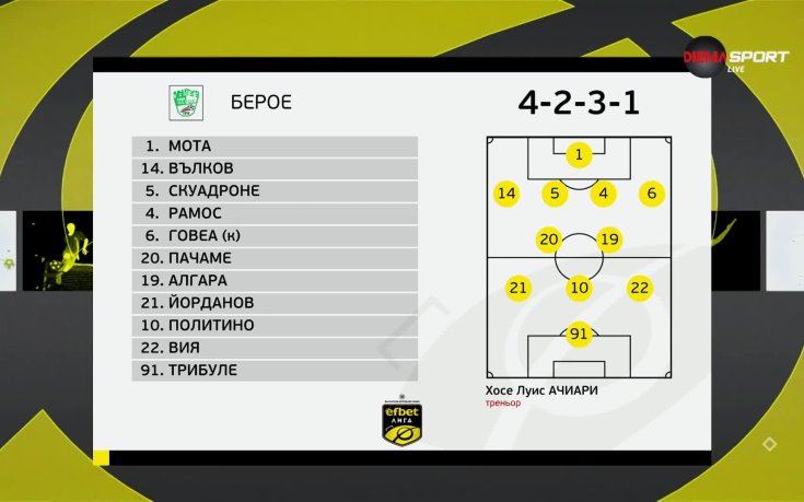 Берое - Ботев Пловдив /състави/
