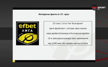 Героите на 27-ия кръг в efbet Лига (05.04.2024)
