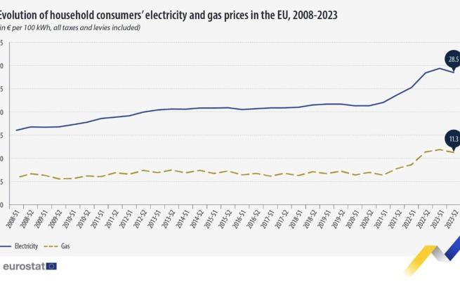 Таблица с потребителските нива на ток и газ в ЕС