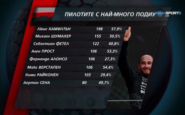 Люис Хамилтън и представянето му в Гран при на Испания